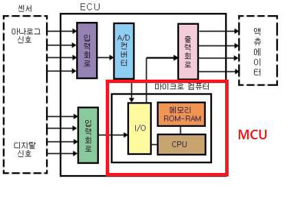 ECU 구성도