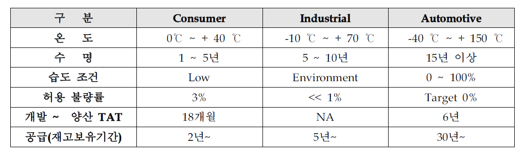 산업분야별 반도체의 동작 환경 비교