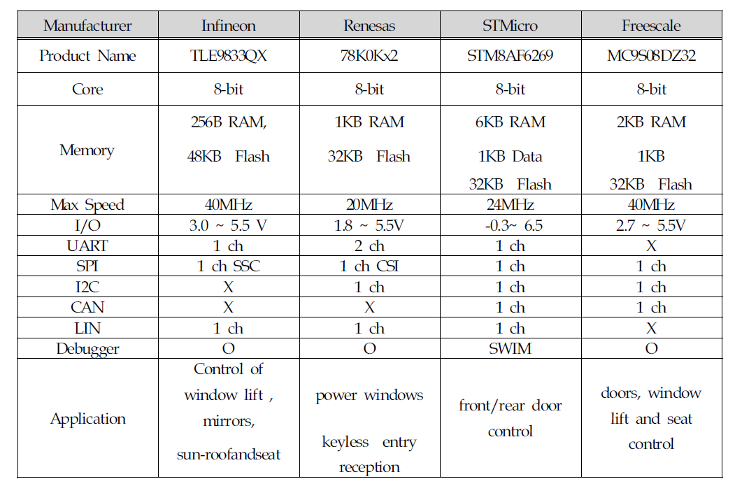 Automotive MCU SPEC 비교