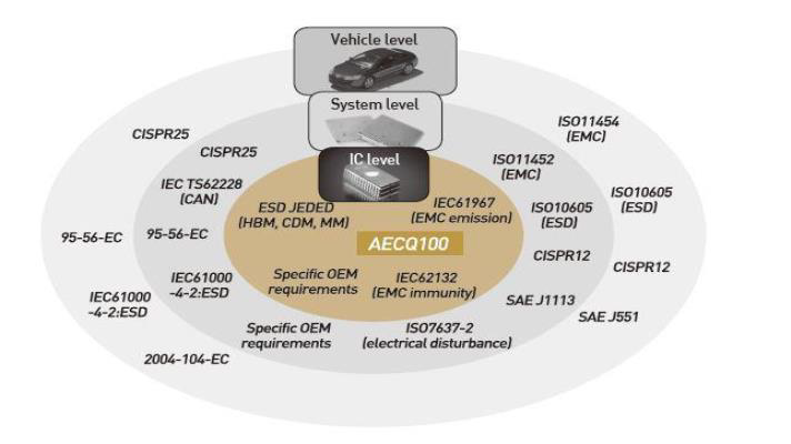 차량용 전장 부품에 적용되는 각종 국제 규격 및 요구사항