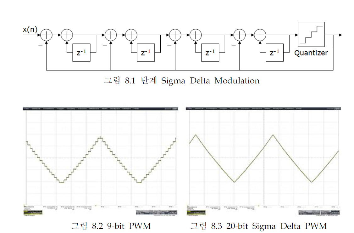 PWM R-C Low Pass Filter 출력 파형