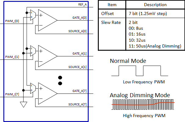 LED Driver 블록도