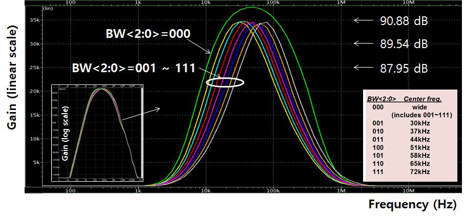 PGA 주파수 응답 곡선