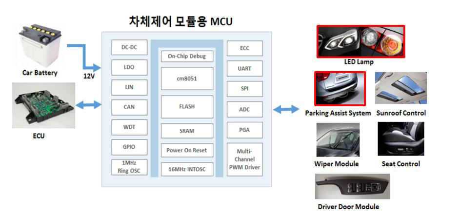 차제제어 모듈용 MCU 응용 분야