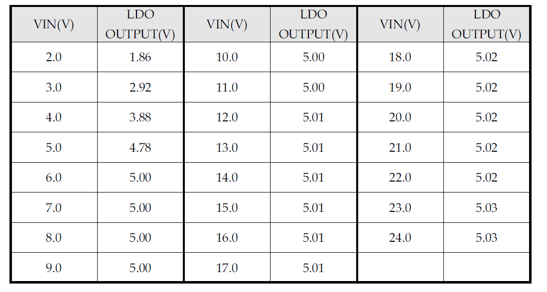 LDO Line Regulation