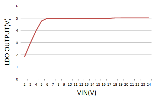 12V→5V LDO Line Regulation 특성