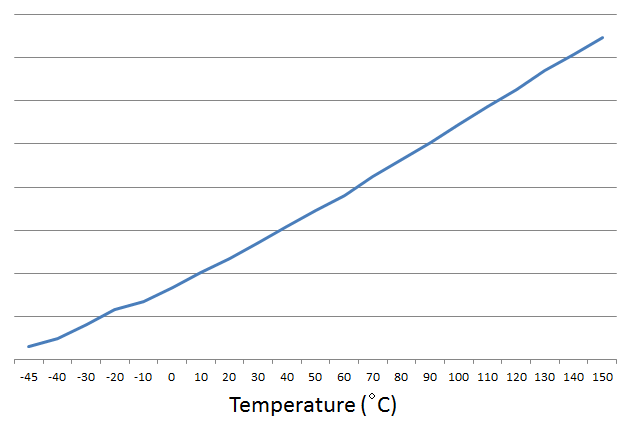 Temperature Sensor 온도 특성