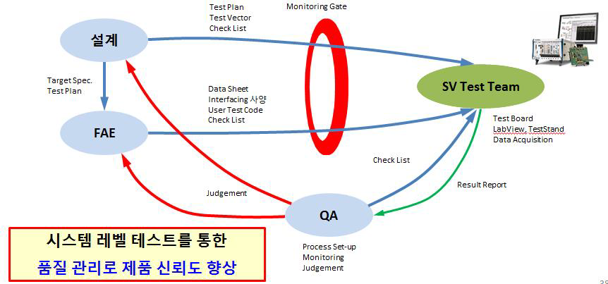 System Validation Test 체계