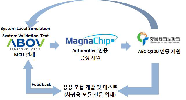 통합 평가 환경