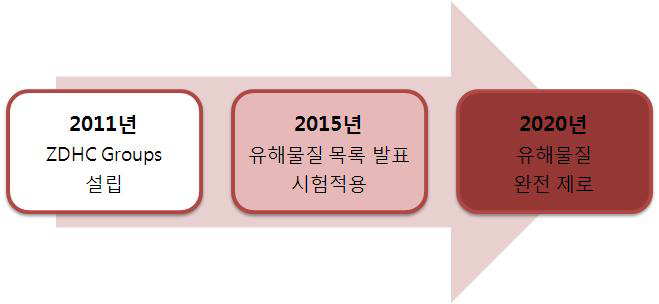 ZDHC 규제 적용 과정 Diagram