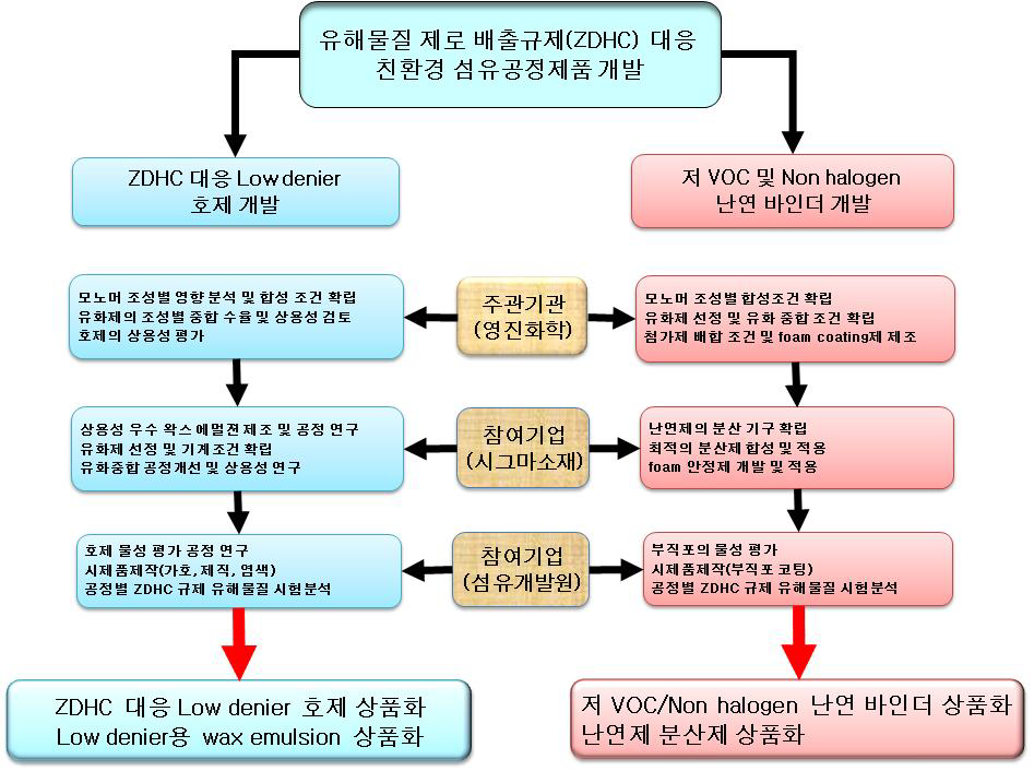 ZDHC 대응 호제 및 난연바인더 개발 최종목표 및 연구수행 기구