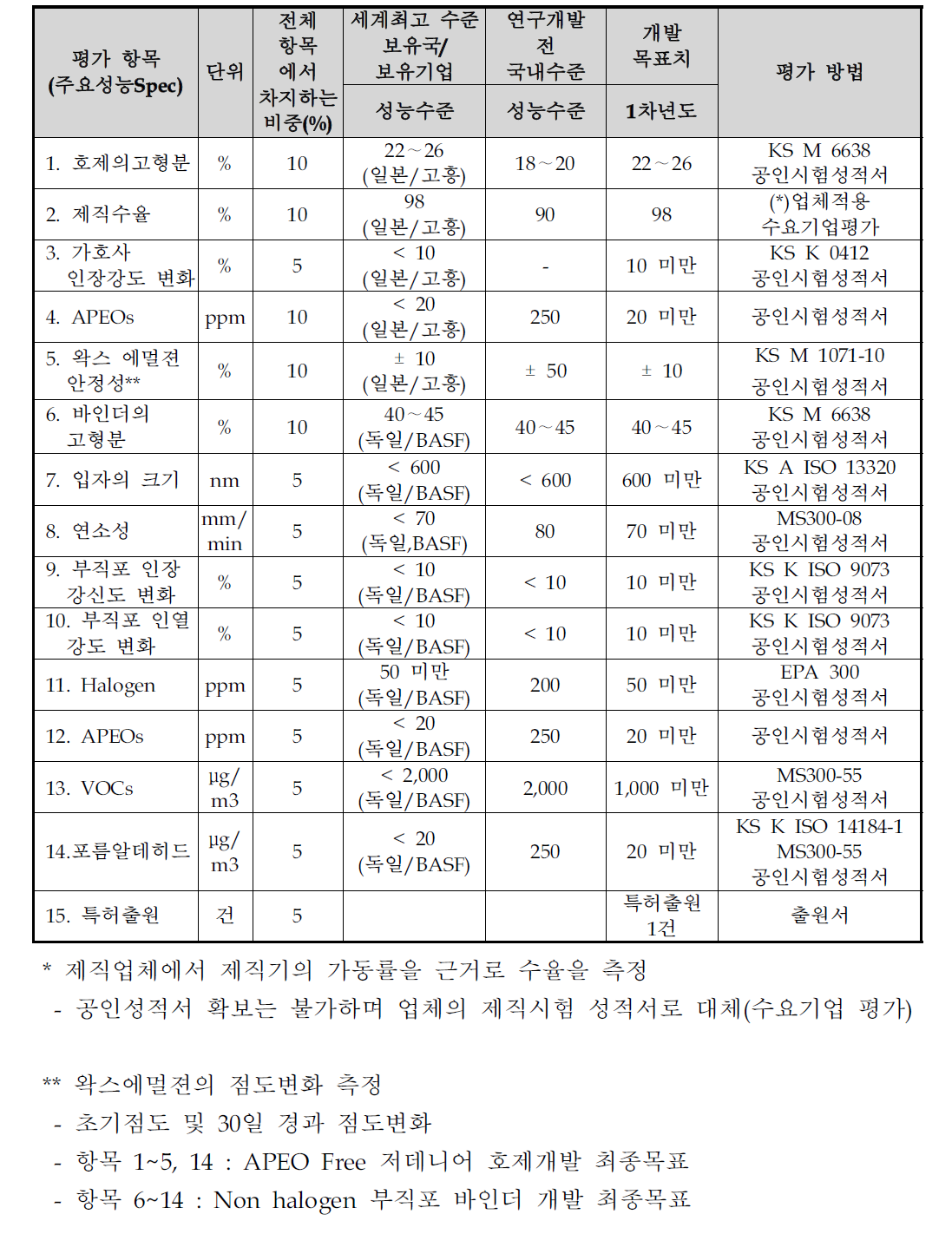 기술개발의 정량적 최종목표