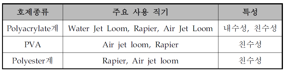 제직공정에서 경사용 호제로 사용되는 중요 호제 종류 및 특성