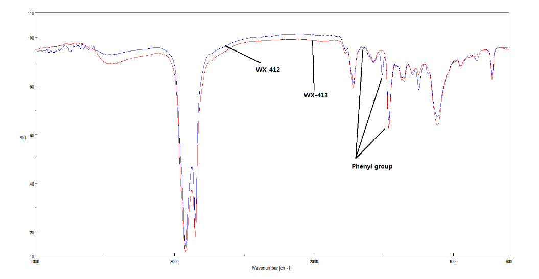 WAX emulsion의 유화제 종류별 FTIR 비교 결과