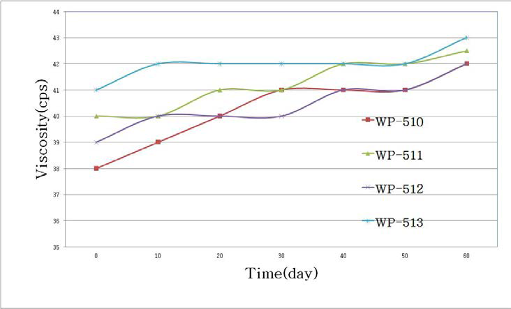 왁스제품의 시간경과에 따른 점도 변화