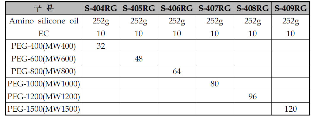 S-407RG 합성 조성표