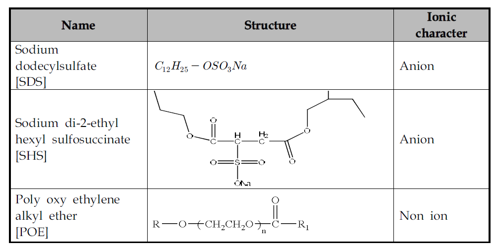 본 연구에 적용 유화제의 종류 및 특성