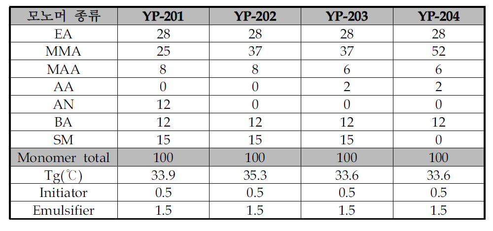 모노머 조성 변경 실험 조성