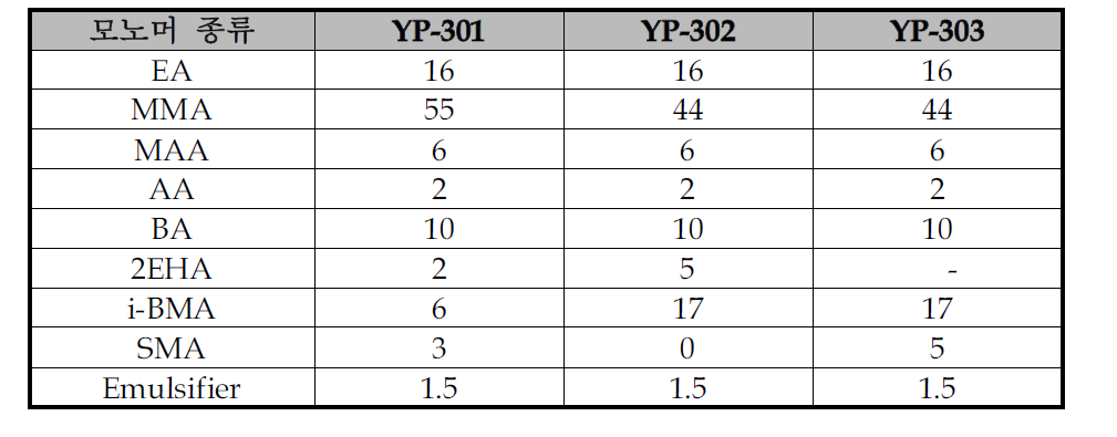 집속성 개선 실험 모노머 조성