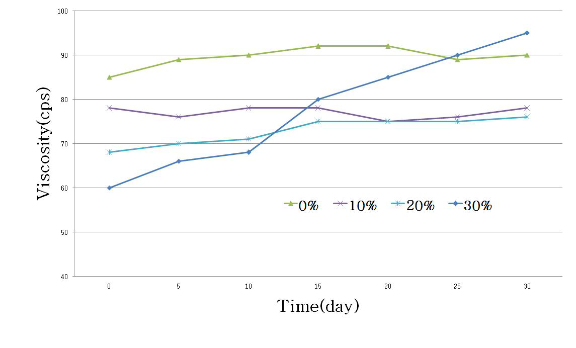 왁스의 배합 비율에 따른 점도 변화