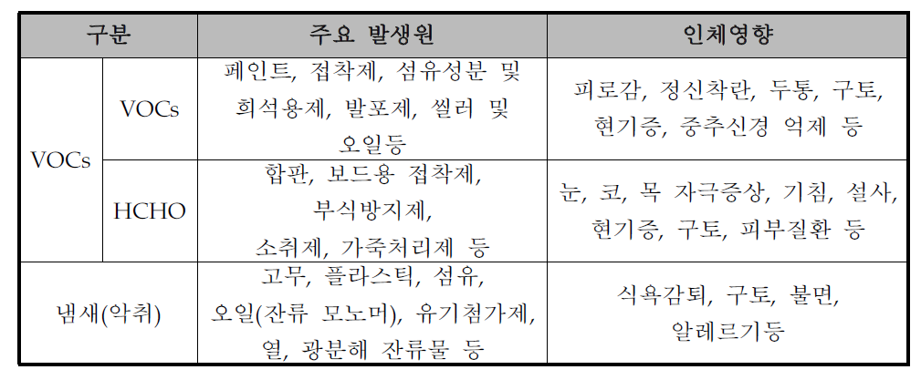 인체에 미치는 VOCs의 영향