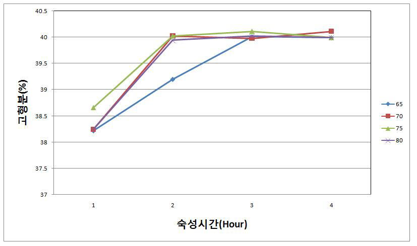 숙성시간에 따른 바인더 수지의 고형분 분석 결과.