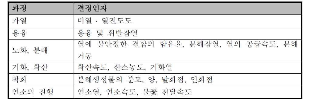 플라스틱의 연소과정