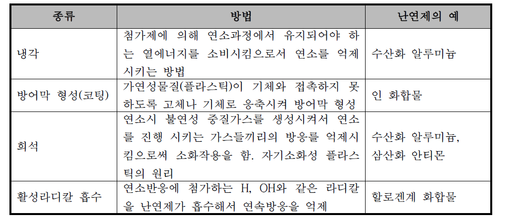 플라스틱의 난연첨가제 및 특성