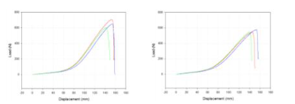 종방향(좌)과 횡방향(우)에 따른 인장강도 및 신율 그래프