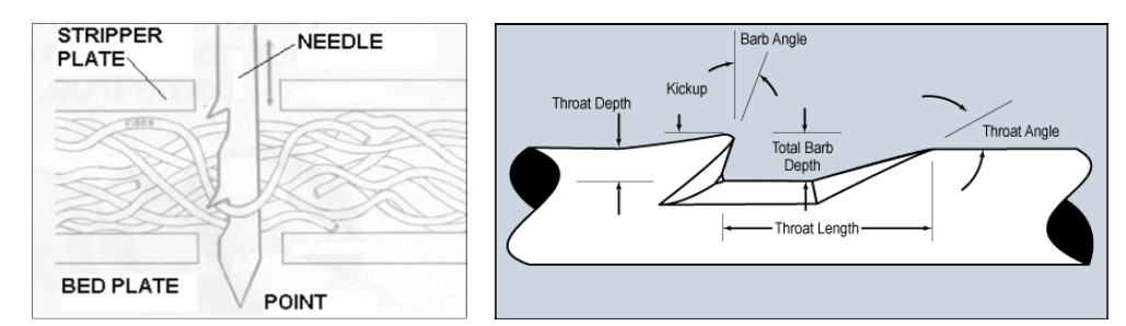 PET부직포와 고강성PET 부직포를 이용을 한 Floor part 생산부분 Needle에 의한 web 결합(좌)와 needle 설계 인자