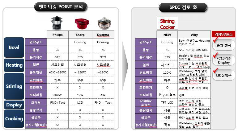 멀티쿠커 경쟁 분석 및 SPEC도출]