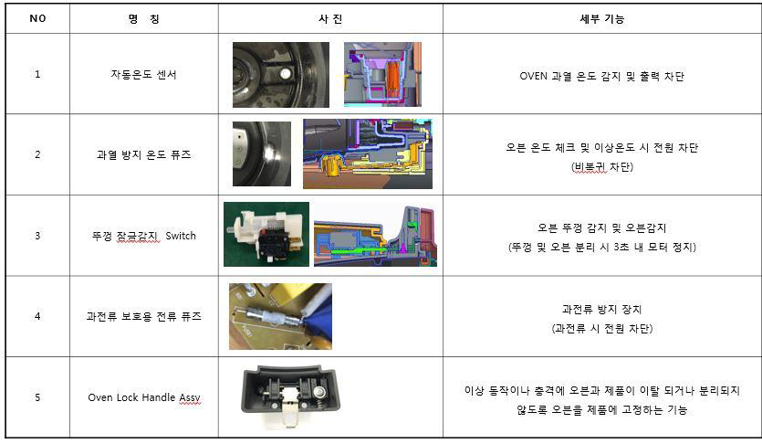 별첨4. 안전장치 자체 평가