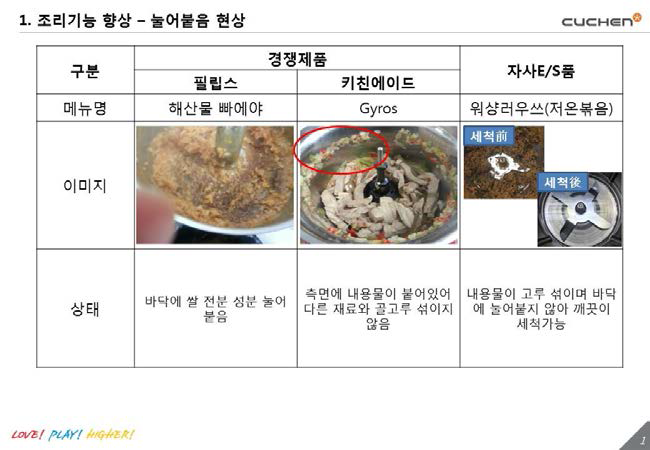 별첨3 조리기능향상 (눌어붙음 현상 및 내용물 입출비율) 자체평가