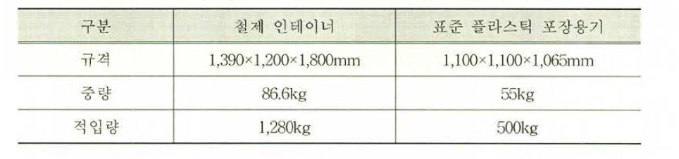 칠제 인테이너 및 표준 플라스틱 포장용기 제원