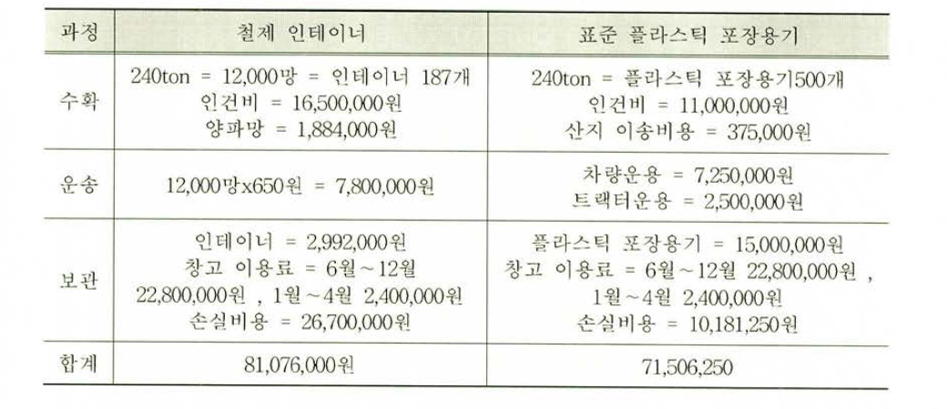 용기 운용비용 비교