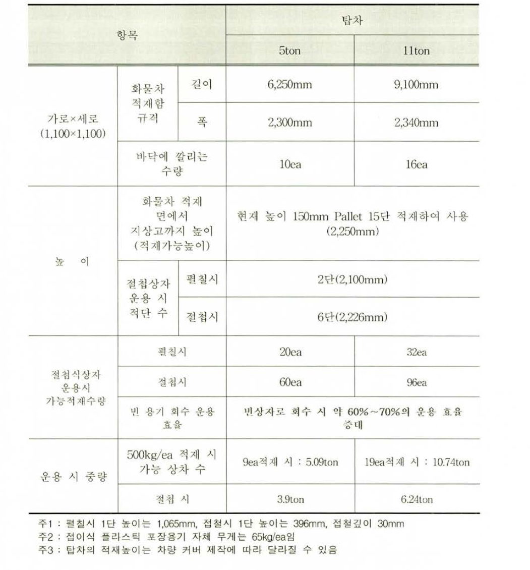 화물차(탑차)