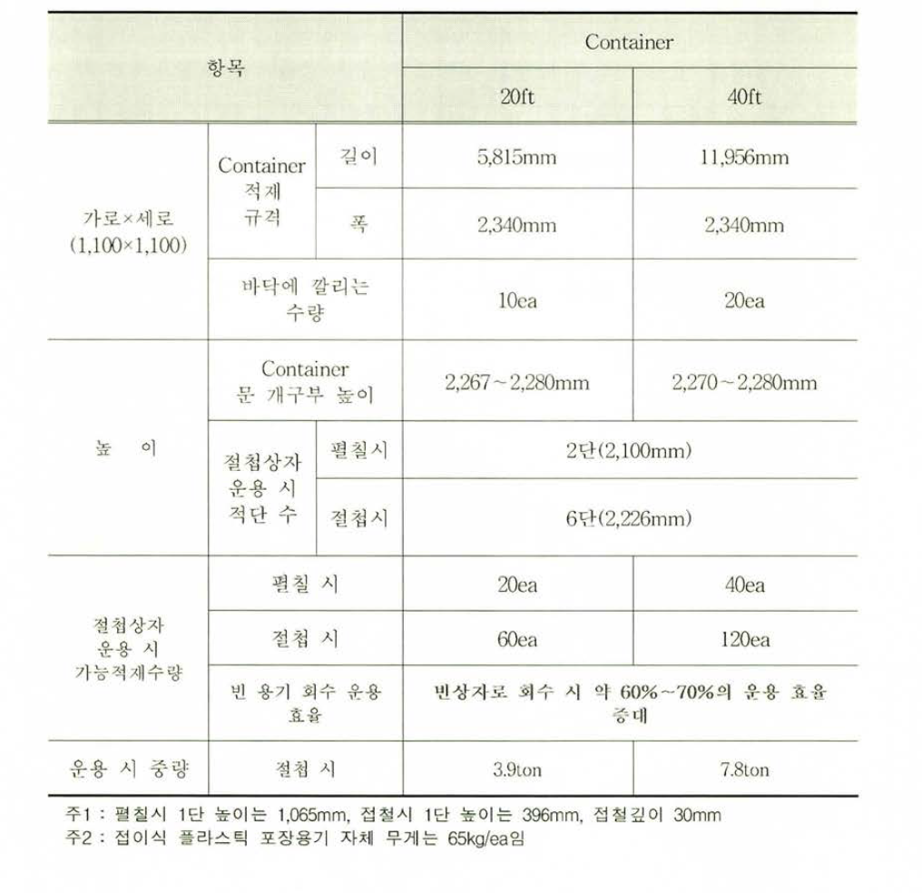 수출 Container