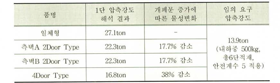 압축강도 해석결과