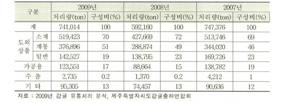 연도별 감귤 처리현황