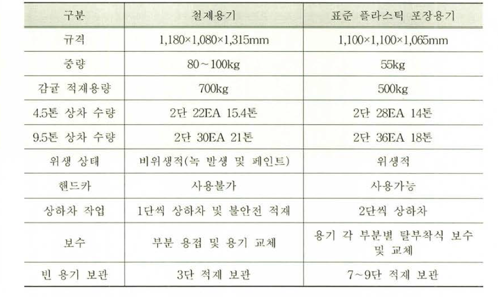 용기 제원 및 특징 비교