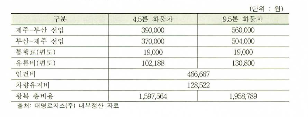 시범사업 내륙수송 1회전 수송비용 기본 데이터