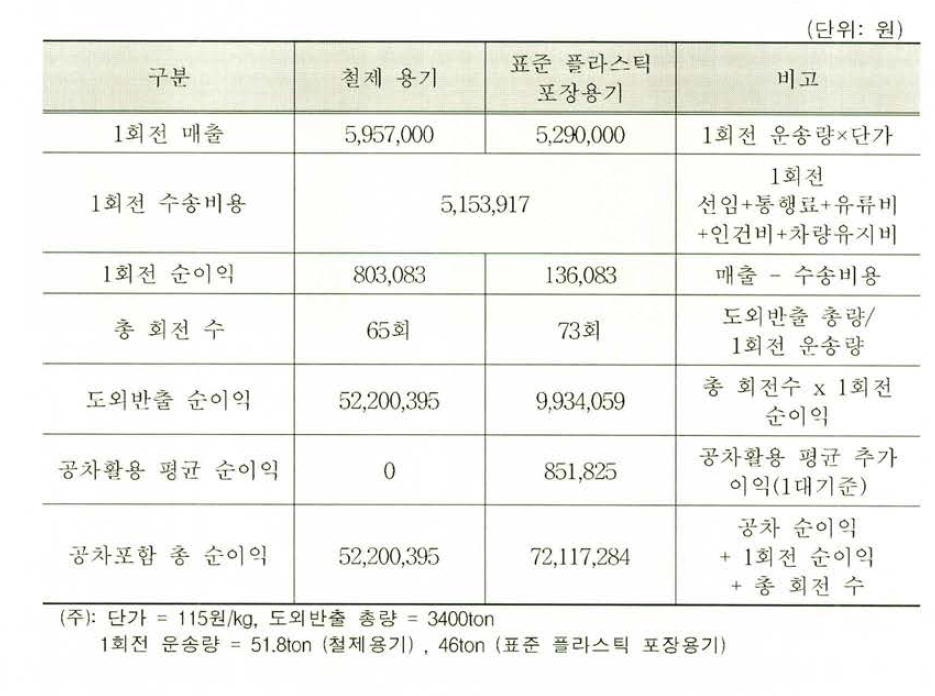 제주 감귤 내륙수송 물류비용 산출