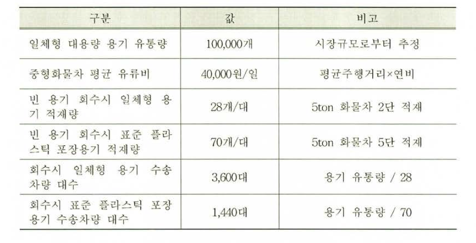 유류비 산출을 위한 기본가정