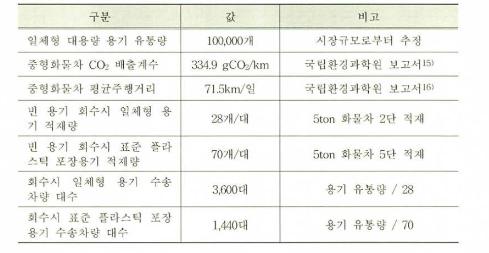 C02 산출을 위한 기본가정