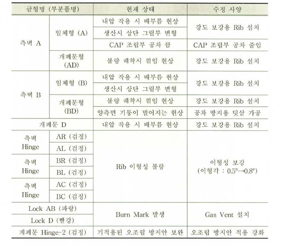 문제점 해결방안