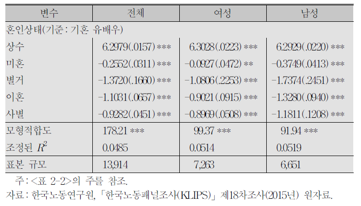 행복도 결정의 단순모형:혼인상태