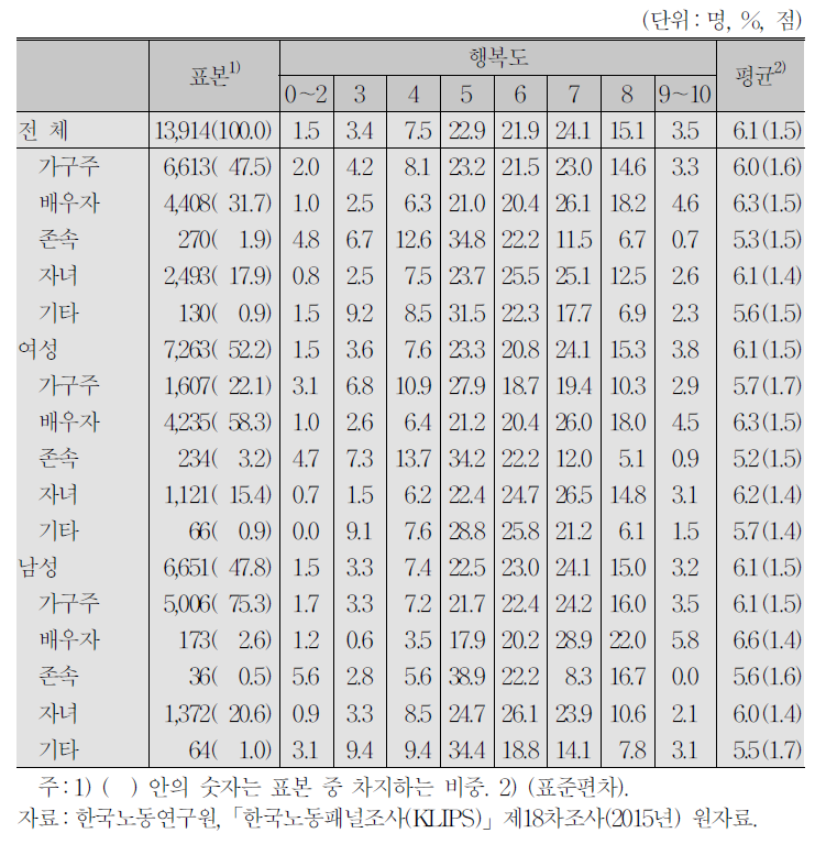 인구학적 특성과 행복도:가구주와의 관계