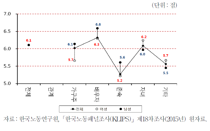 가구주와의 관계와 행복도