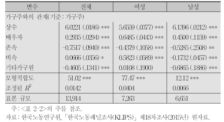 행복도 결정의 단순모형:가구주와의 관계