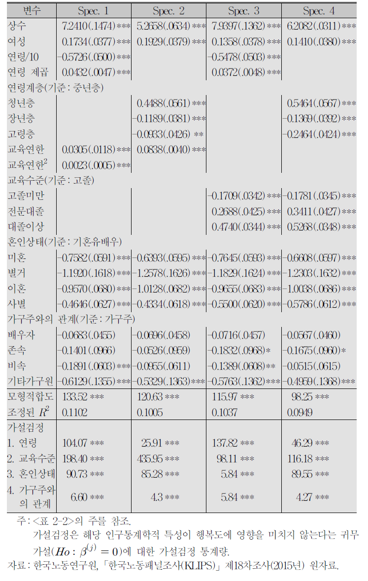 행복도 결정요인:기본모형의 탐색